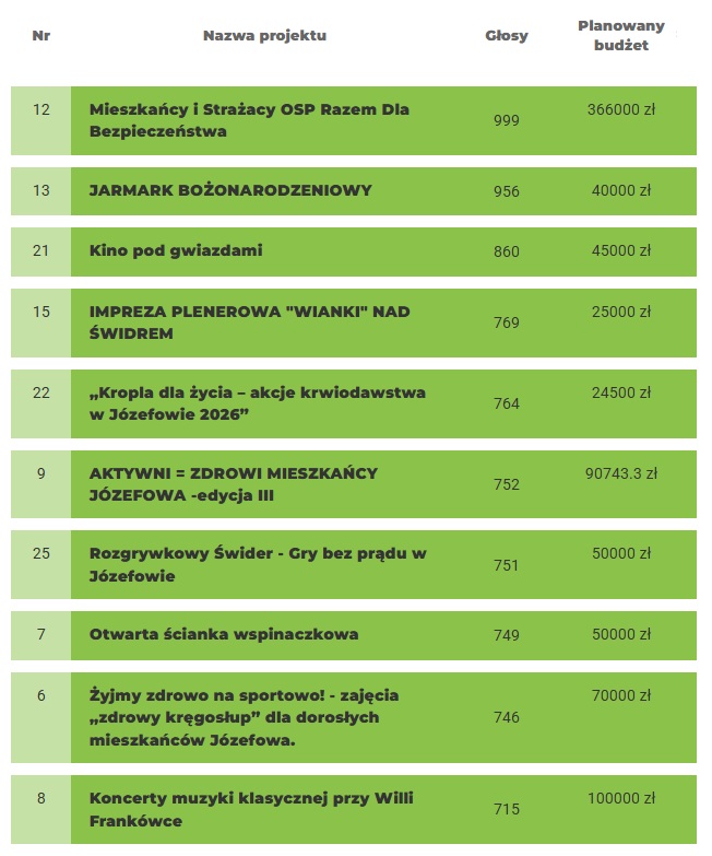 BUDZET_WYNIKI_GLOSOWANIA.jpg