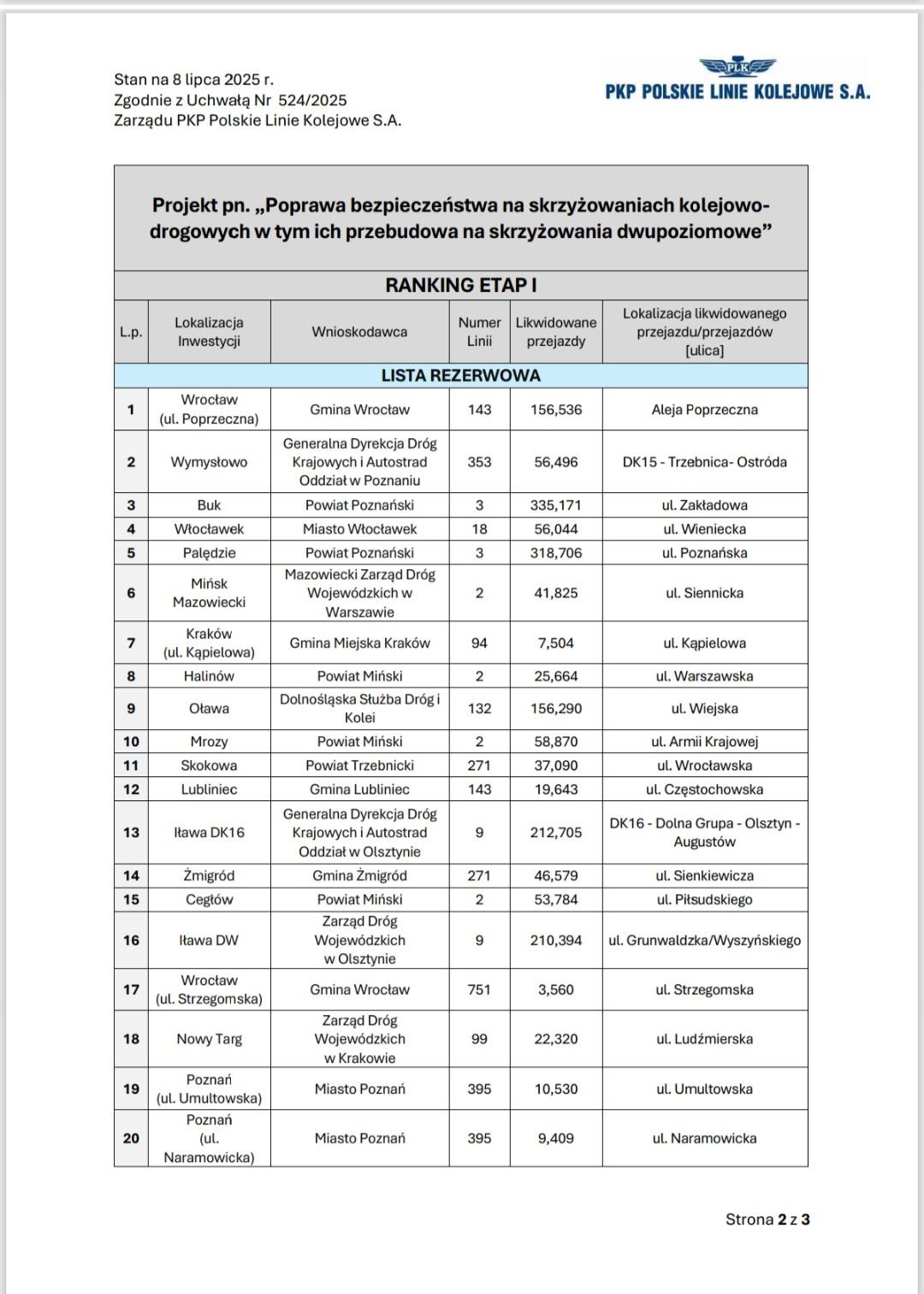 Lista rezerwowa projektu pn. Poprawa bezpieczeństwa na skrzyżowaniach kolejowo-drogowych w tym ich przebudowa na skrzyżowania dwupoziomowe..jpg