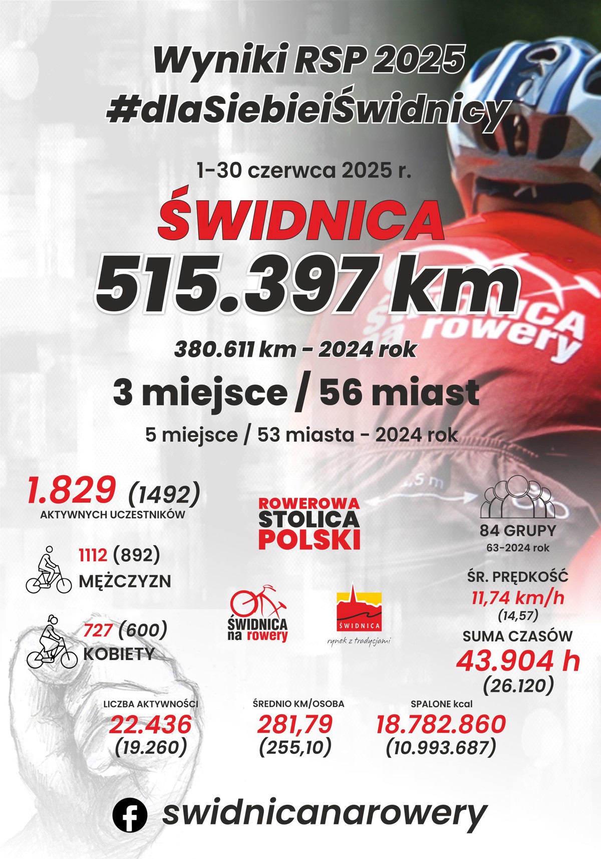 Świdnica na podium Rowerowej Stolicy Polski!.jpg